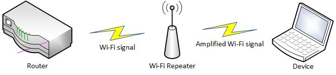 How does a WiFi Repeater work