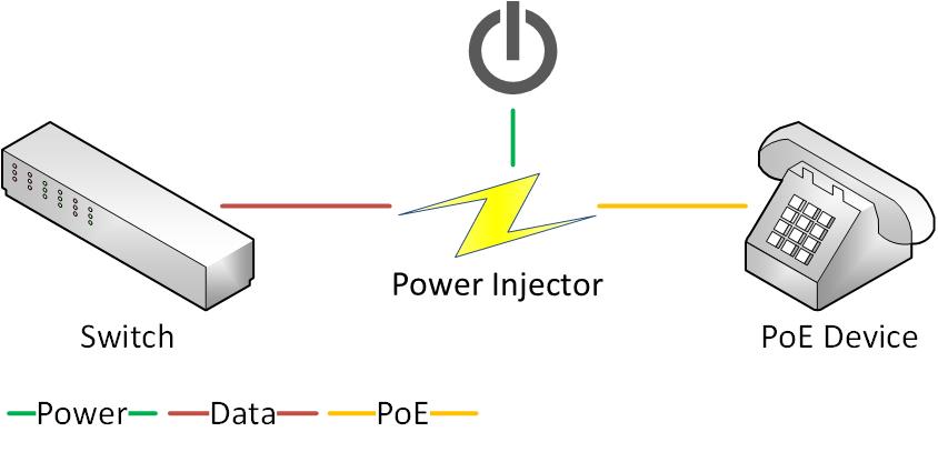 How a PoE Injector works