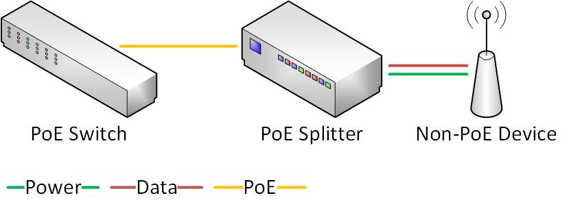 How a PoE Splitter works