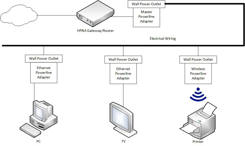 Powerline Networking Layout Diagram